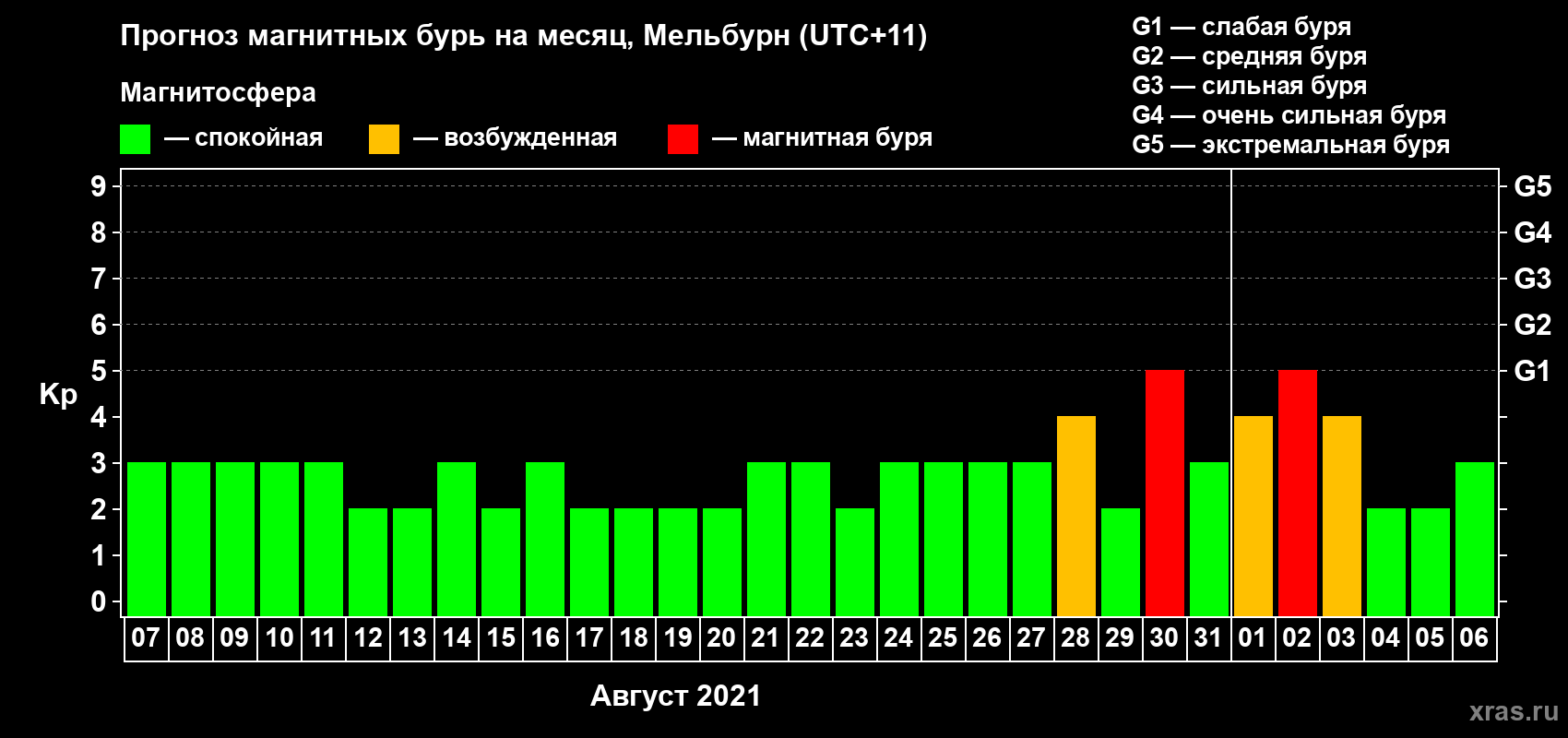 Прогноз максимального суточного геомагнитного индекса Kp на <b>1 месяц</b> (31 день) <b>с 07 августа по 06 сентября 2021 г</b>