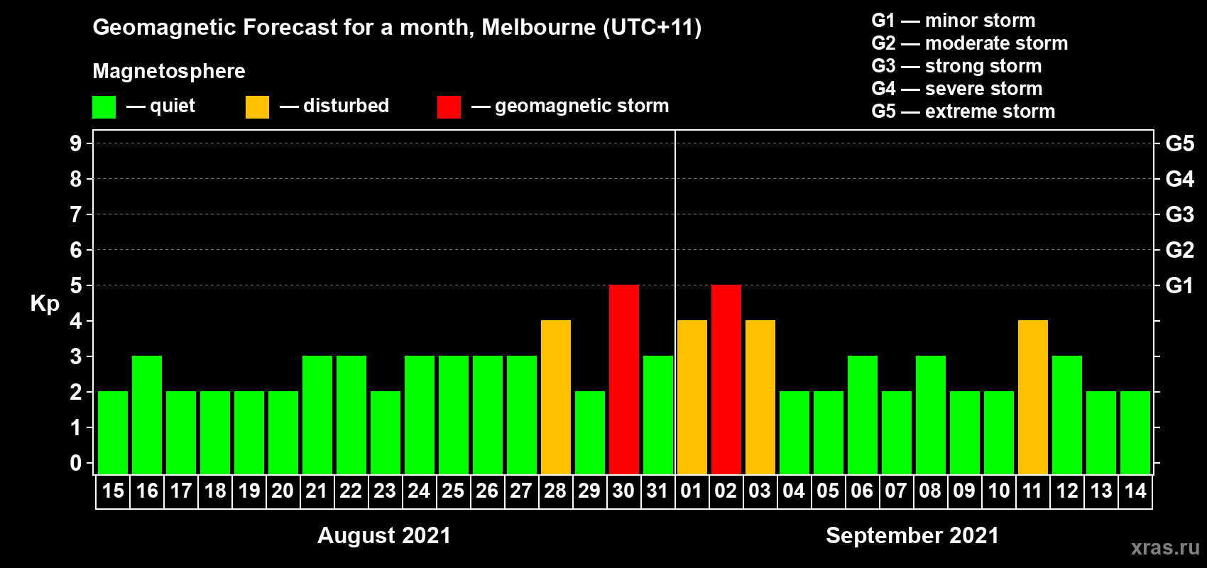 Forecast of the daily maximal value of geomagnetic index Kp for <b>1 month</b> (31 days) <b>from Aug 15, 2021 to Sep 14, 2021</b>