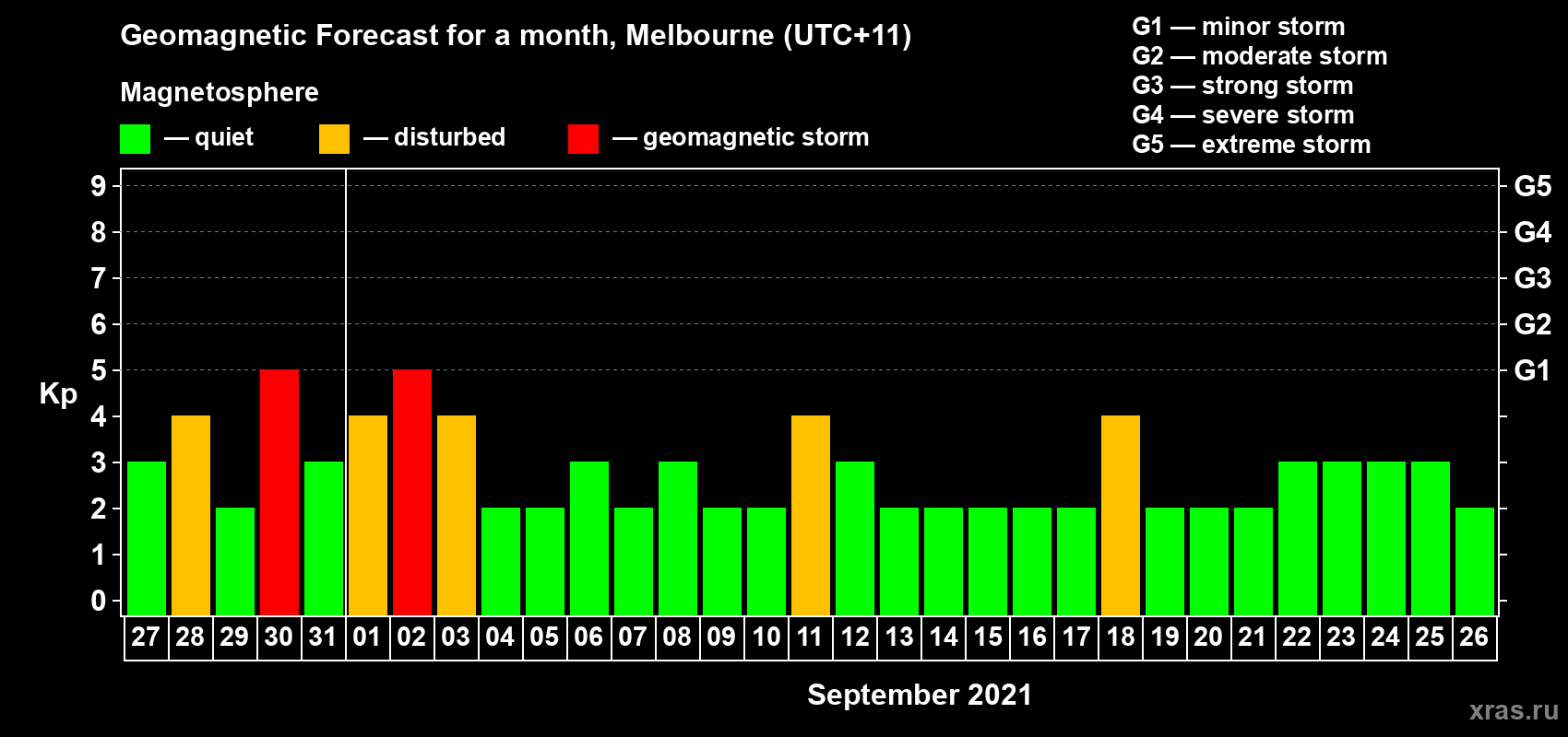 Forecast of the daily maximal value of geomagnetic index Kp for <b>1 month</b> (31 days) <b>from Aug 27, 2021 to Sep 26, 2021</b>