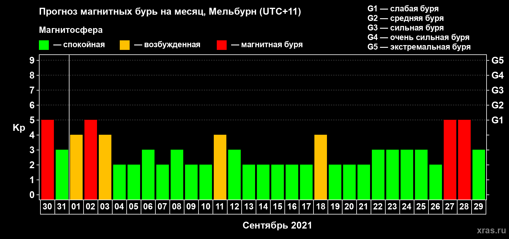 Прогноз максимального суточного геомагнитного индекса Kp на <b>1 месяц</b> (31 день) <b>с 30 августа по 29 сентября 2021 г</b>