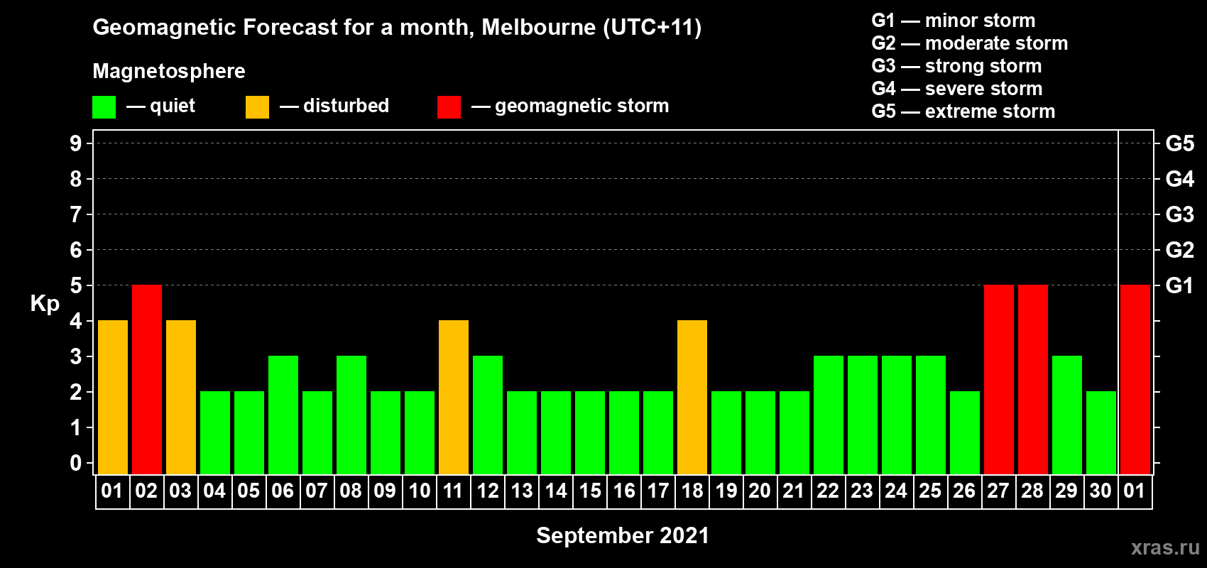 Forecast of the daily maximal value of geomagnetic index Kp for <b>1 month</b> (31 days) <b>from Sep 01, 2021 to Oct 01, 2021</b>