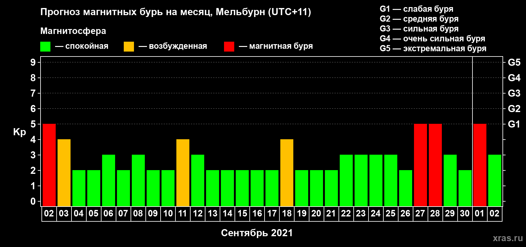 Прогноз максимального суточного геомагнитного индекса Kp на <b>1 месяц</b> (31 день) <b>с 02 сентября по 02 октября 2021 г</b>