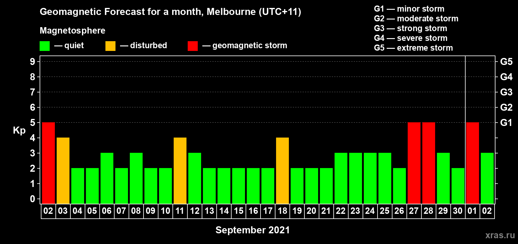 Forecast of the daily maximal value of geomagnetic index Kp for <b>1 month</b> (31 days) <b>from Sep 02, 2021 to Oct 02, 2021</b>