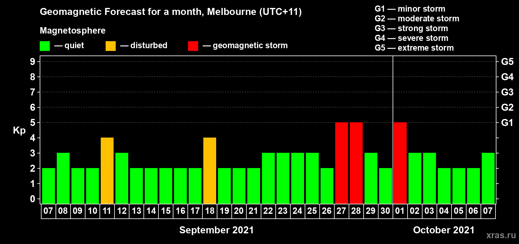 Forecast of the daily maximal value of geomagnetic index Kp for <b>1 month</b> (31 days) <b>from Sep 07, 2021 to Oct 07, 2021</b>