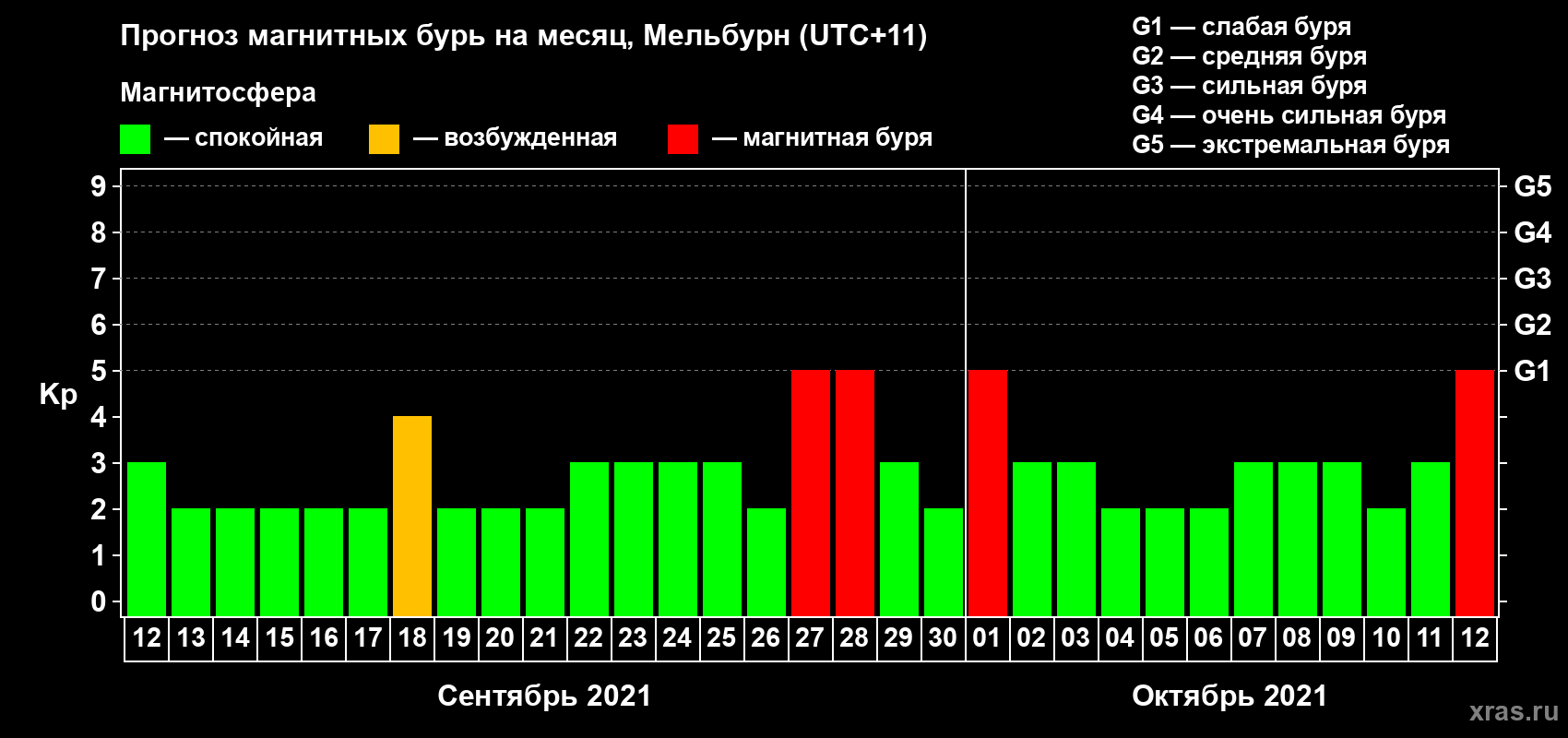 Прогноз максимального суточного геомагнитного индекса Kp на <b>1 месяц</b> (31 день) <b>с 12 сентября по 12 октября 2021 г</b>