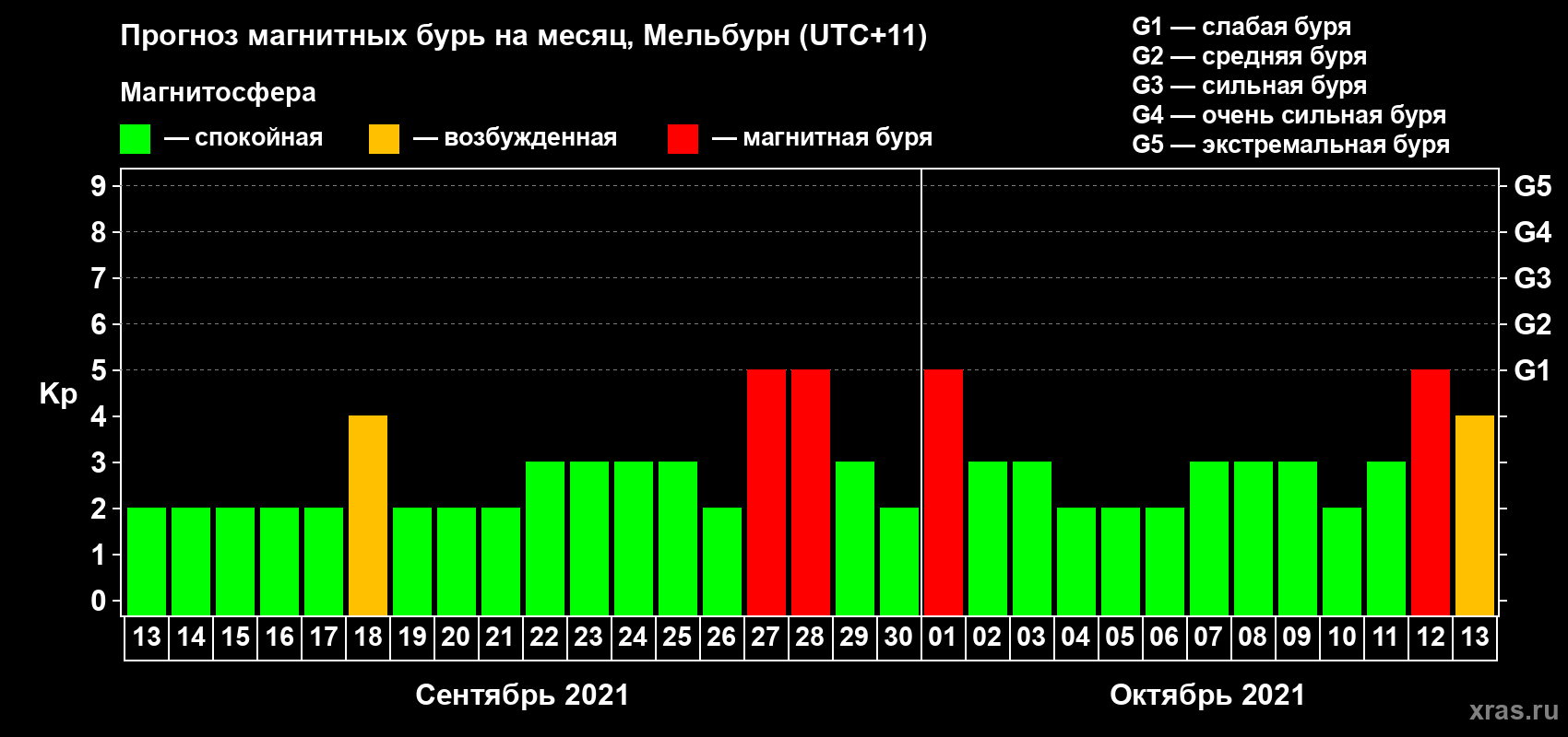 Прогноз максимального суточного геомагнитного индекса Kp на <b>1 месяц</b> (31 день) <b>с 13 сентября по 13 октября 2021 г</b>