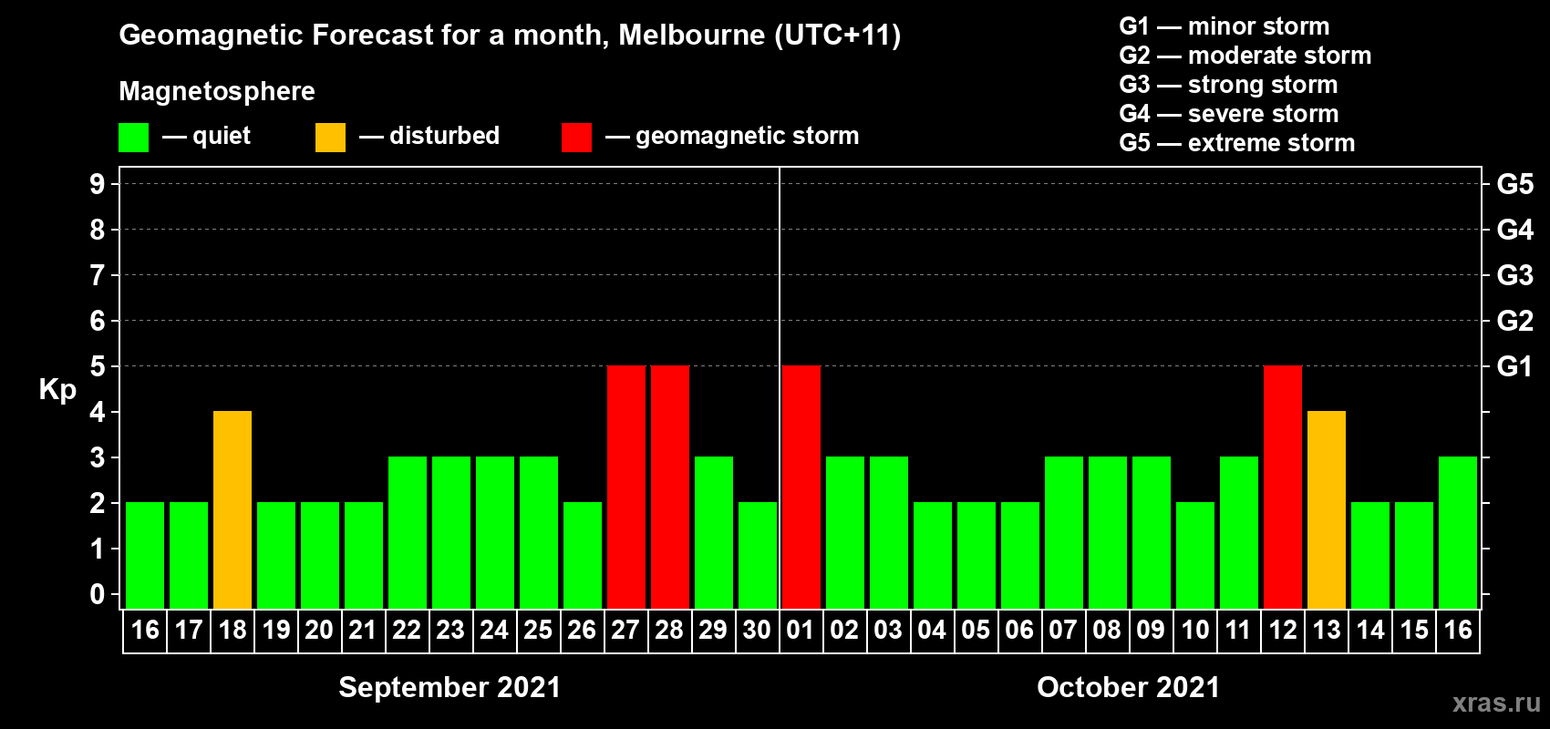 Forecast of the daily maximal value of geomagnetic index Kp for <b>1 month</b> (31 days) <b>from Sep 16, 2021 to Oct 16, 2021</b>