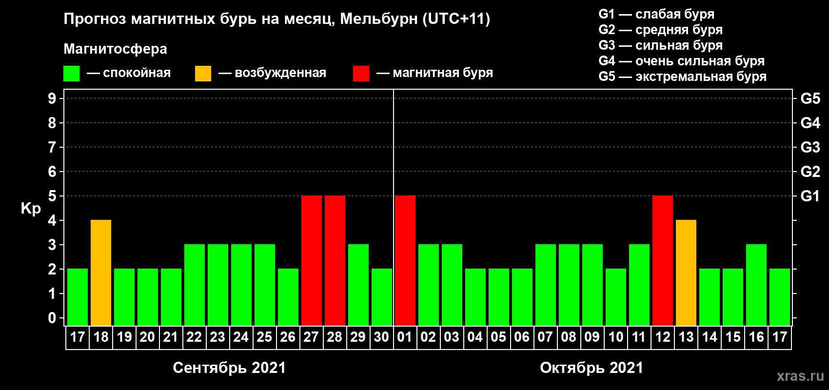 Прогноз максимального суточного геомагнитного индекса Kp на <b>1 месяц</b> (31 день) <b>с 17 сентября по 17 октября 2021 г</b>