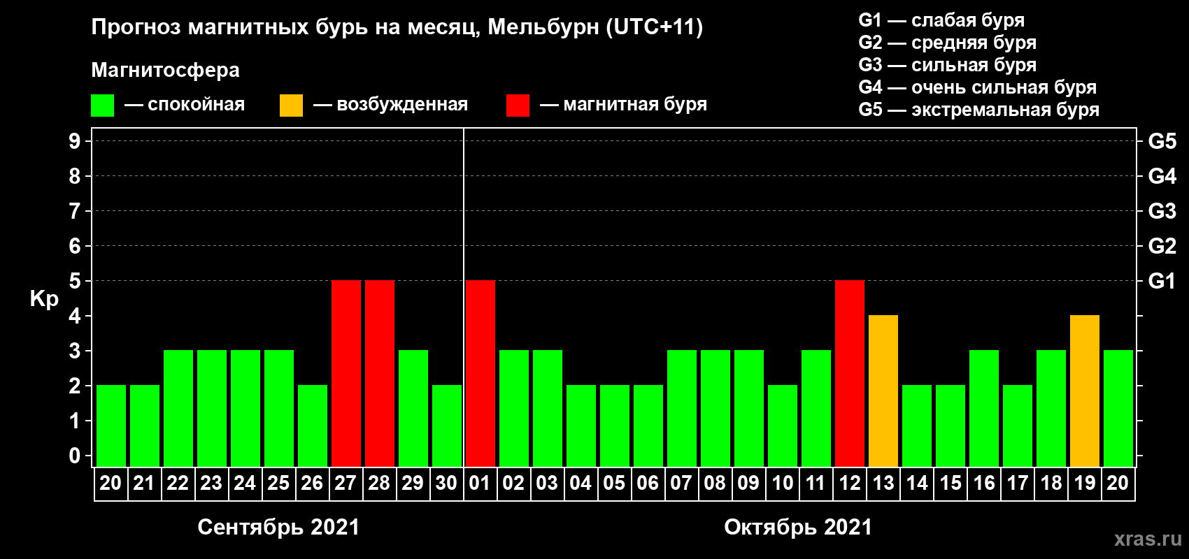 Прогноз максимального суточного геомагнитного индекса Kp на <b>1 месяц</b> (31 день) <b>с 20 сентября по 20 октября 2021 г</b>