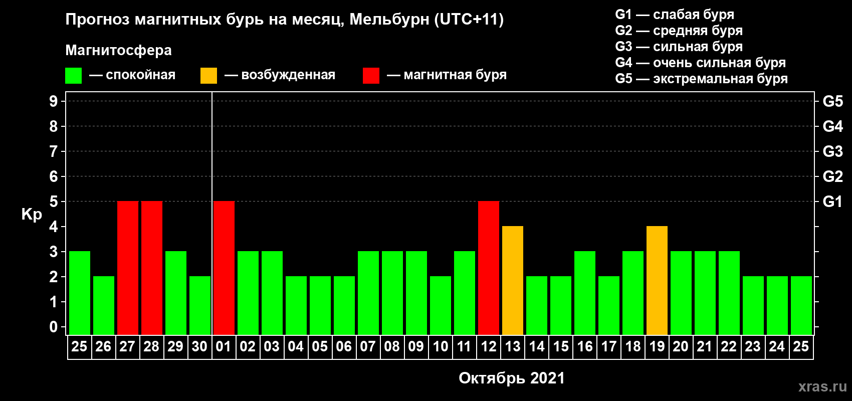 Прогноз максимального суточного геомагнитного индекса Kp на <b>1 месяц</b> (31 день) <b>с 25 сентября по 25 октября 2021 г</b>
