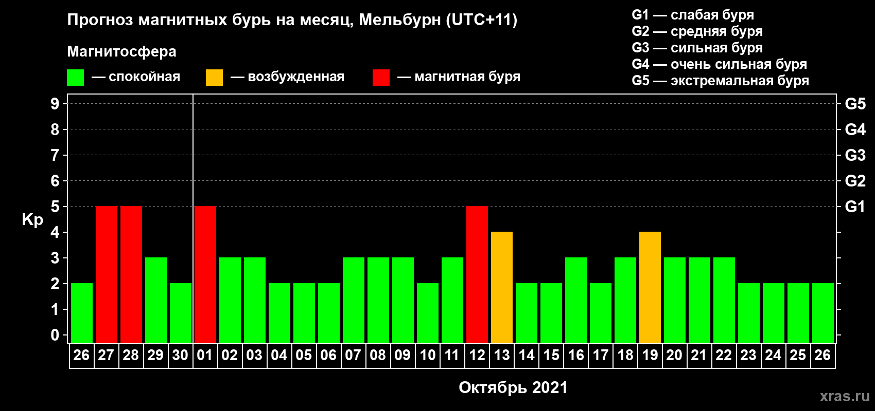 Прогноз максимального суточного геомагнитного индекса Kp на <b>1 месяц</b> (31 день) <b>с 26 сентября по 26 октября 2021 г</b>