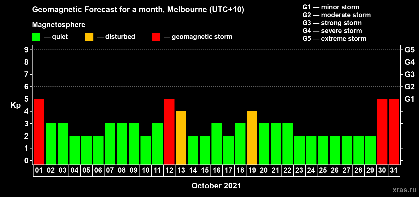 Forecast of the daily maximal value of geomagnetic index Kp for <b>1 month</b> (31 days) <b>from Oct 01, 2021 to Oct 31, 2021</b>