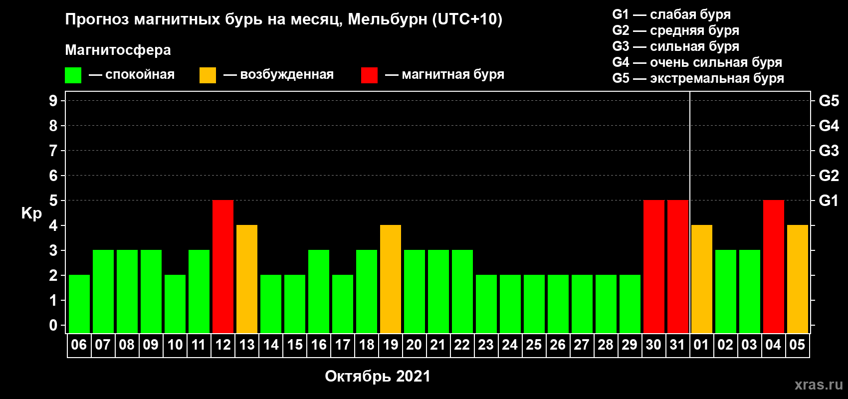 Прогноз максимального суточного геомагнитного индекса Kp на <b>1 месяц</b> (31 день) <b>с 06 октября по 05 ноября 2021 г</b>