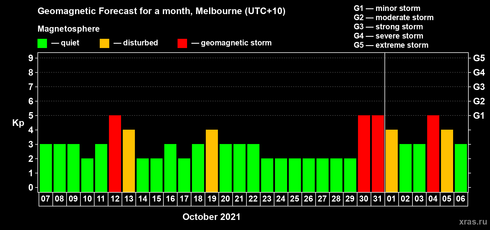 Forecast of the daily maximal value of geomagnetic index Kp for <b>1 month</b> (31 days) <b>from Oct 07, 2021 to Nov 06, 2021</b>