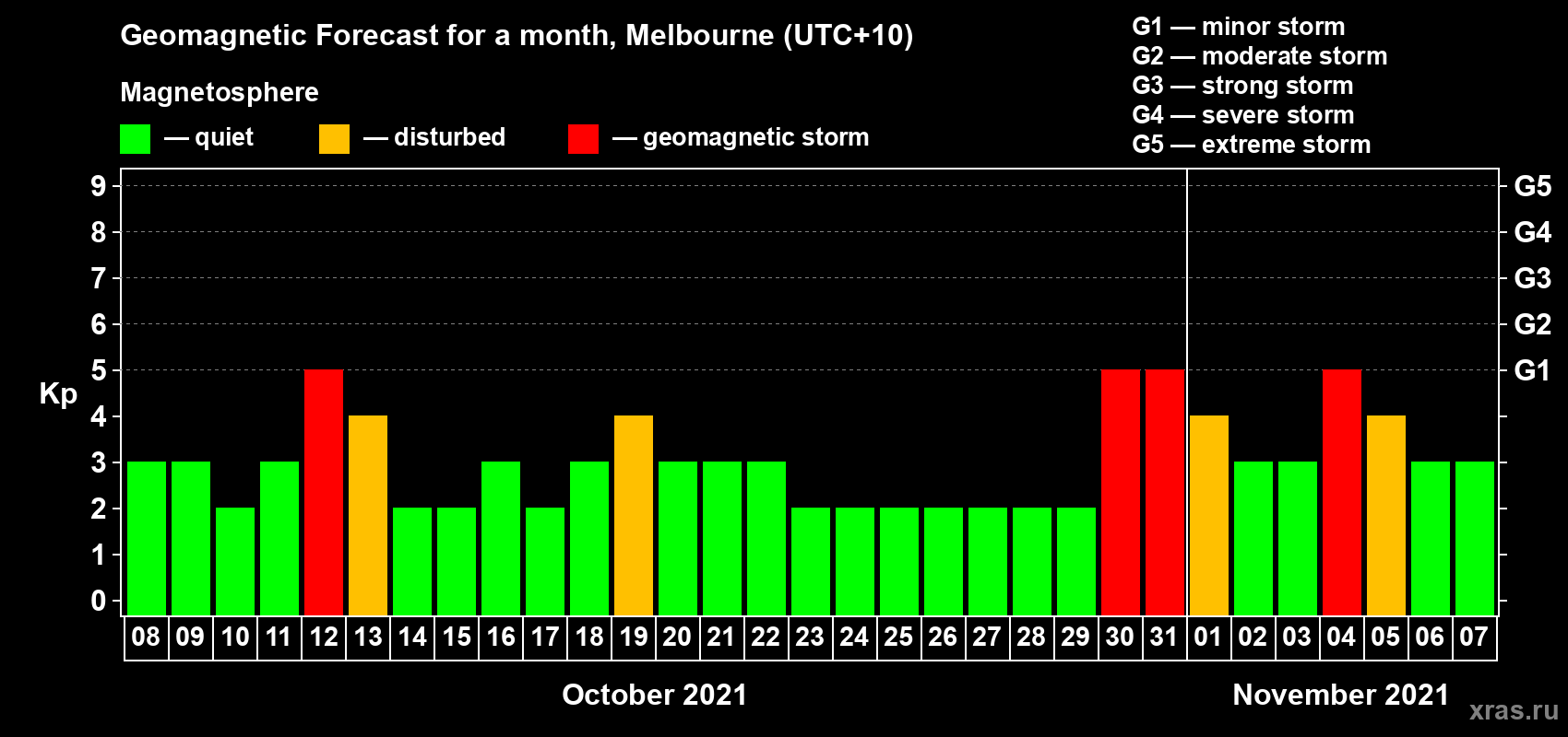 Forecast of the daily maximal value of geomagnetic index Kp for <b>1 month</b> (31 days) <b>from Oct 08, 2021 to Nov 07, 2021</b>