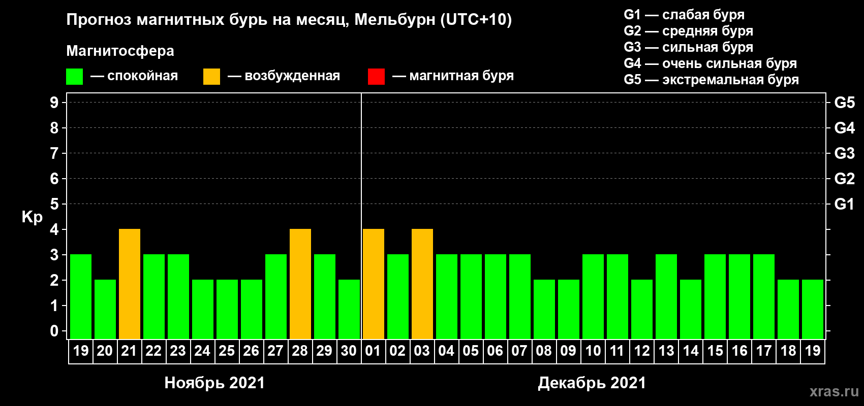 Прогноз максимального суточного геомагнитного индекса Kp на <b>1 месяц</b> (31 день) <b>с 19 ноября по 19 декабря 2021 г</b>