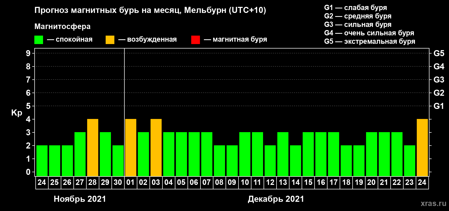 Прогноз максимального суточного геомагнитного индекса Kp на <b>1 месяц</b> (31 день) <b>с 24 ноября по 24 декабря 2021 г</b>