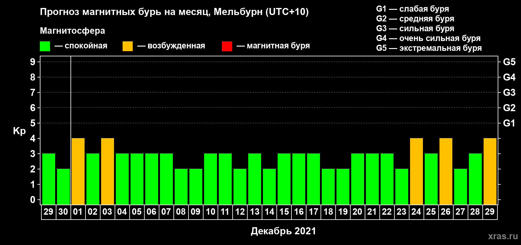 Прогноз максимального суточного геомагнитного индекса Kp на <b>1 месяц</b> (31 день) <b>с 29 ноября по 29 декабря 2021 г</b>