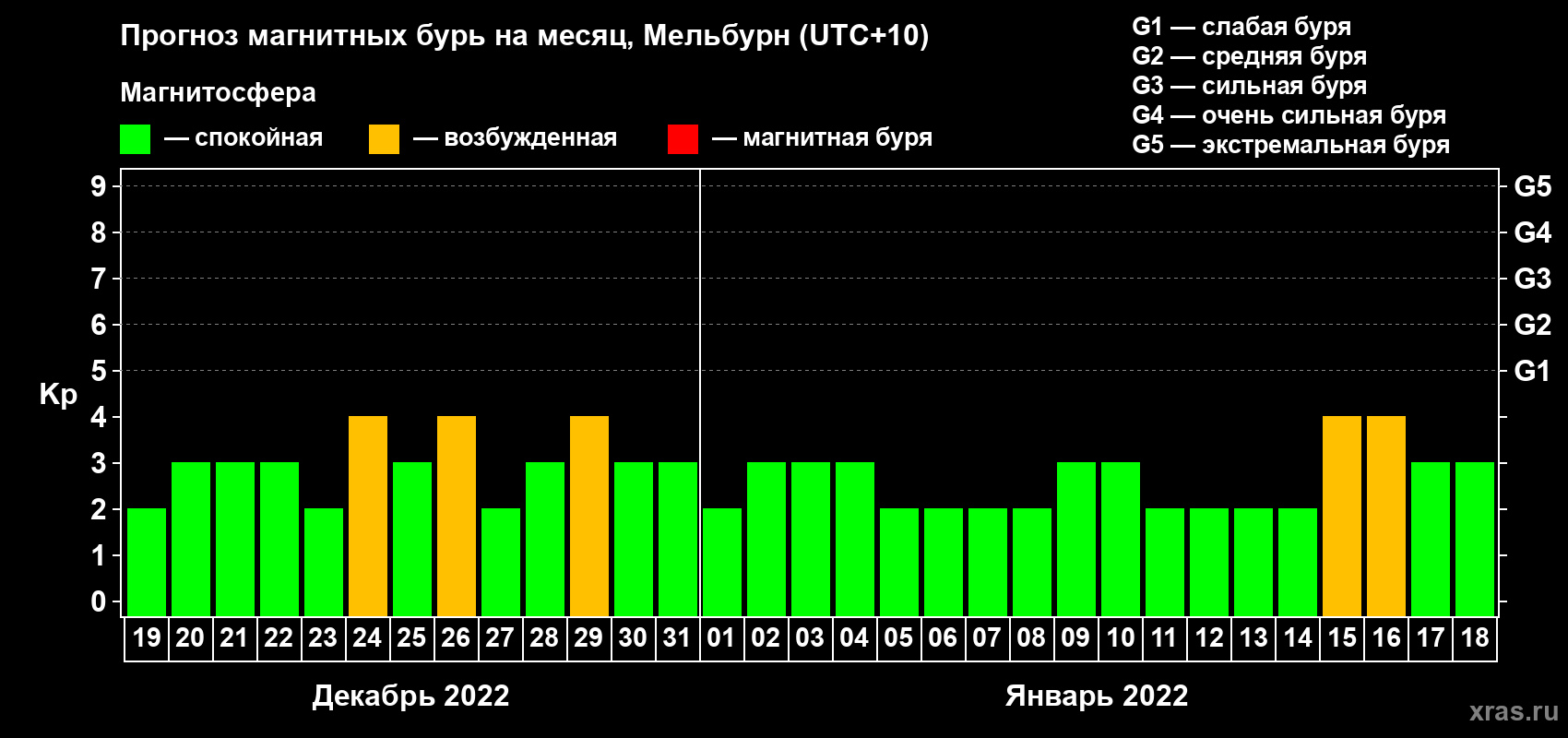 Прогноз максимального суточного геомагнитного индекса Kp на <b>1 месяц</b> (31 день) <b>с 19 декабря 2021 г по 18 января 2022 г</b>