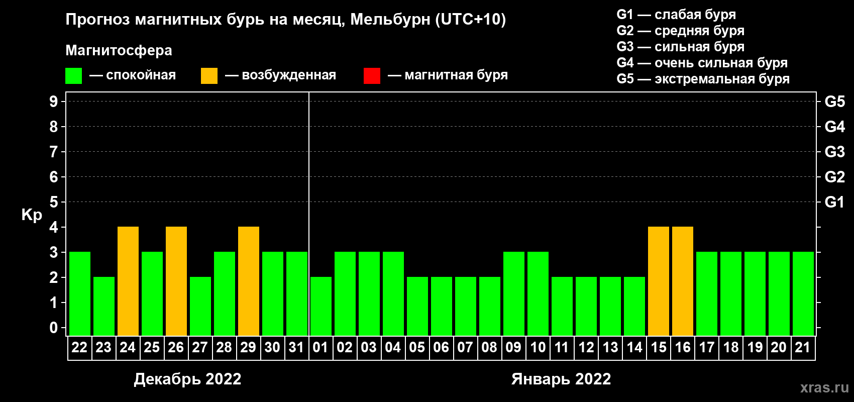 Прогноз максимального суточного геомагнитного индекса Kp на <b>1 месяц</b> (31 день) <b>с 22 декабря 2021 г по 21 января 2022 г</b>