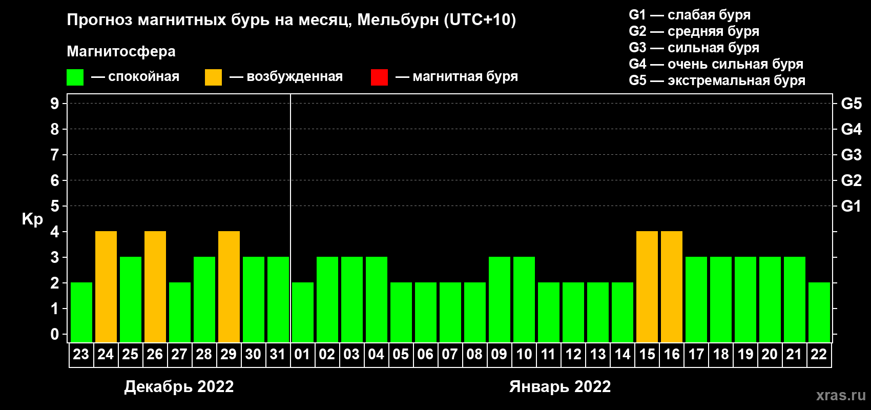 Прогноз максимального суточного геомагнитного индекса Kp на <b>1 месяц</b> (31 день) <b>с 23 декабря 2021 г по 22 января 2022 г</b>