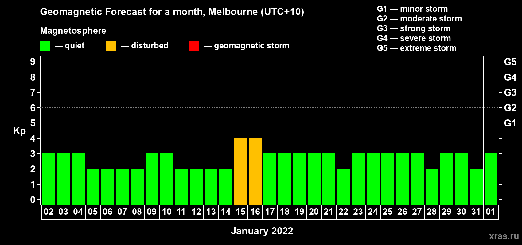Forecast of the daily maximal value of geomagnetic index Kp for <b>1 month</b> (31 days) <b>from Jan 02, 2022 to Feb 01, 2022</b>