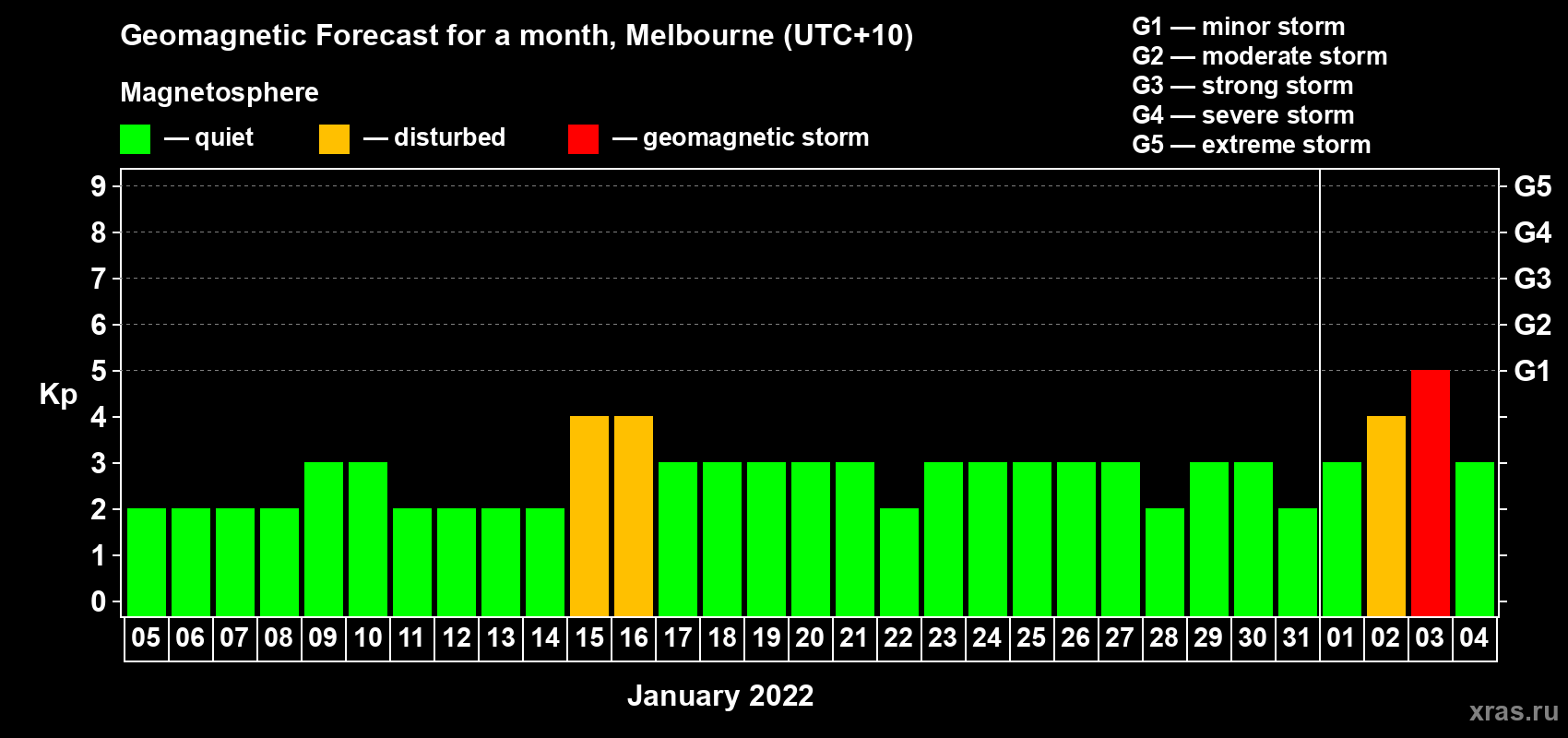 Forecast of the daily maximal value of geomagnetic index Kp for <b>1 month</b> (31 days) <b>from Jan 05, 2022 to Feb 04, 2022</b>
