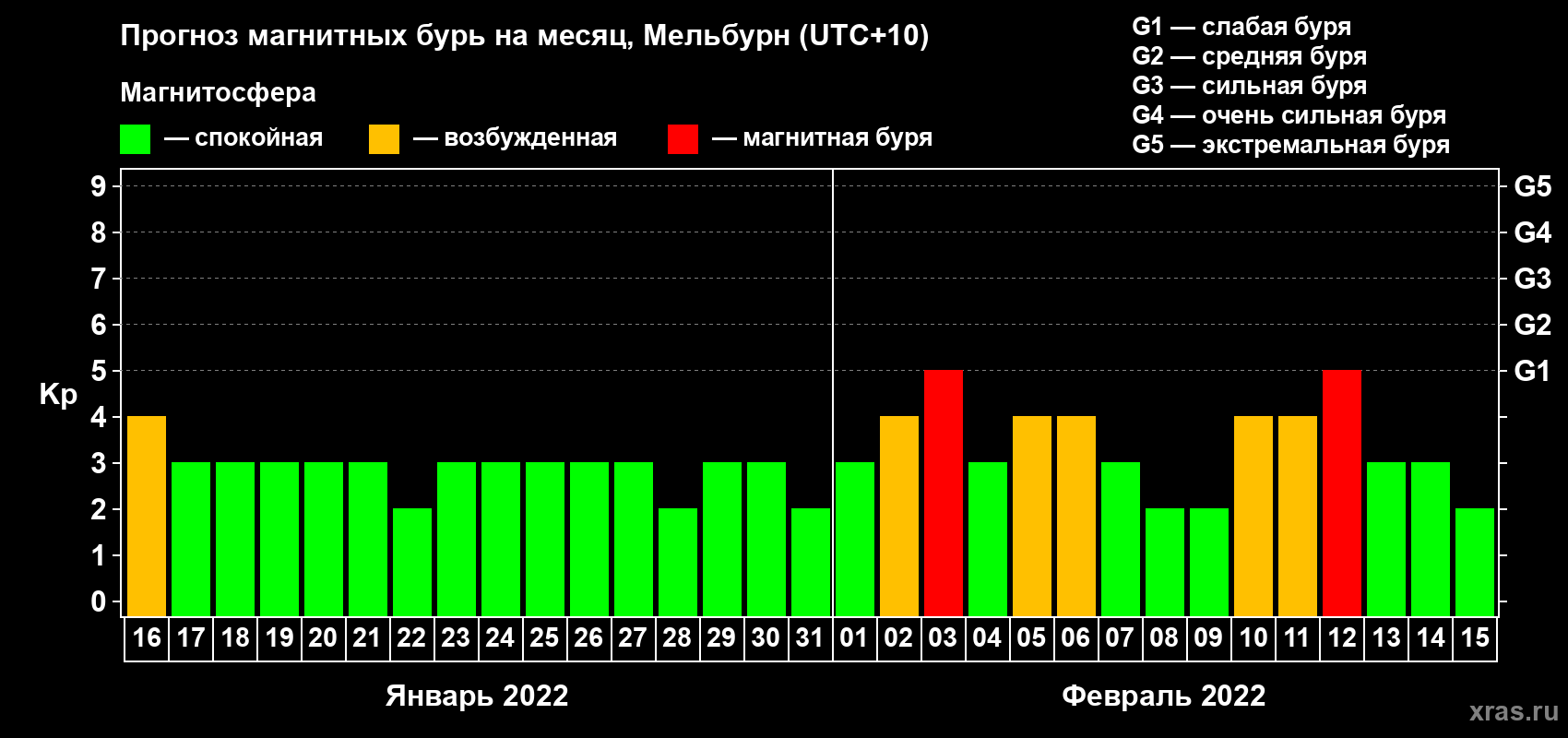 Прогноз максимального суточного геомагнитного индекса Kp на <b>1 месяц</b> (31 день) <b>с 16 января по 15 февраля 2022 г</b>