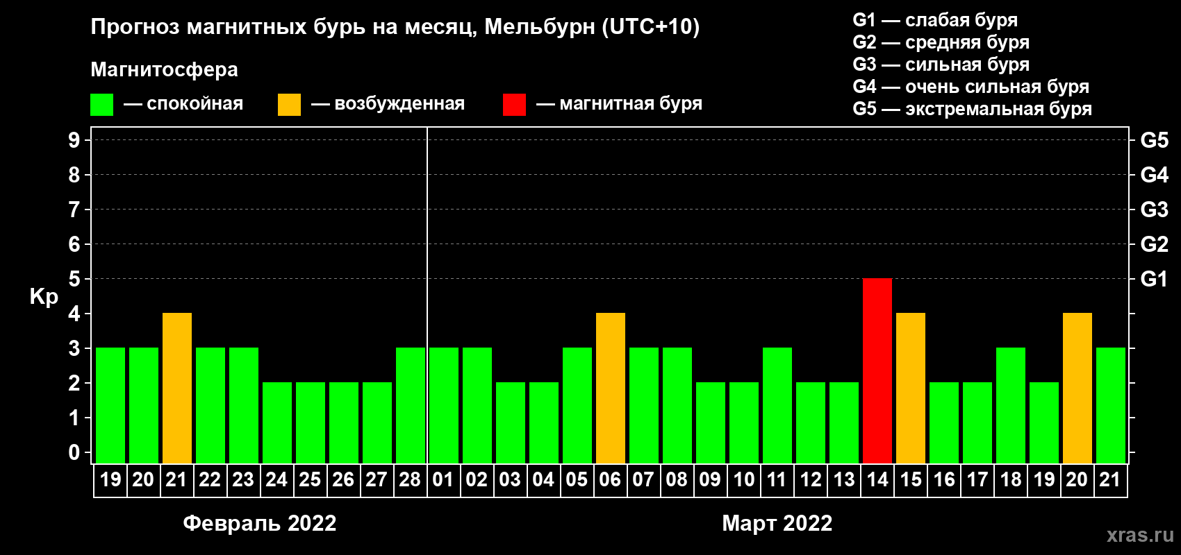 Прогноз максимального суточного геомагнитного индекса Kp на <b>1 месяц</b> (31 день) <b>с 19 февраля по 21 марта 2022 г</b>