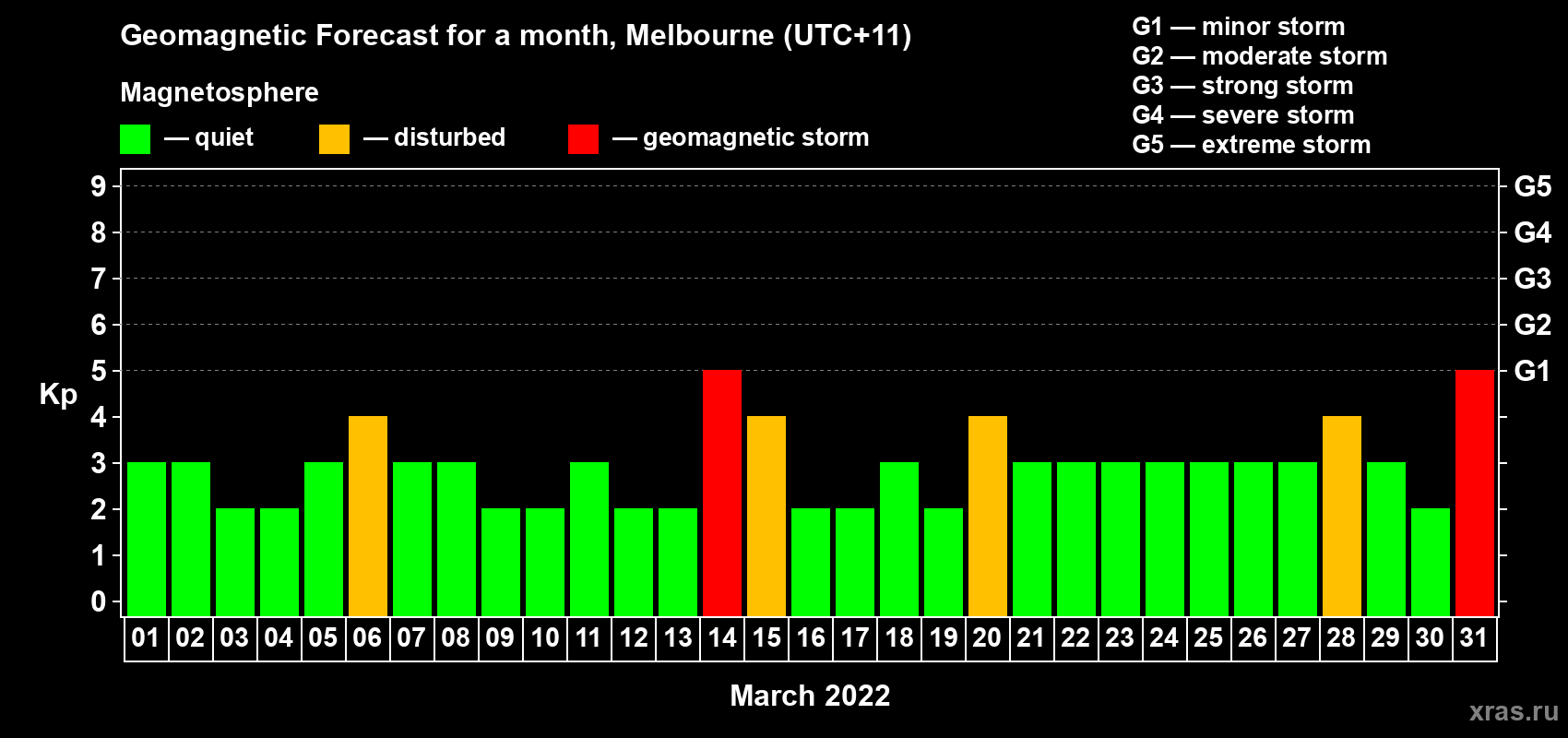 Forecast of the daily maximal value of geomagnetic index Kp for <b>1 month</b> (31 days) <b>from Mar 01, 2022 to Mar 31, 2022</b>