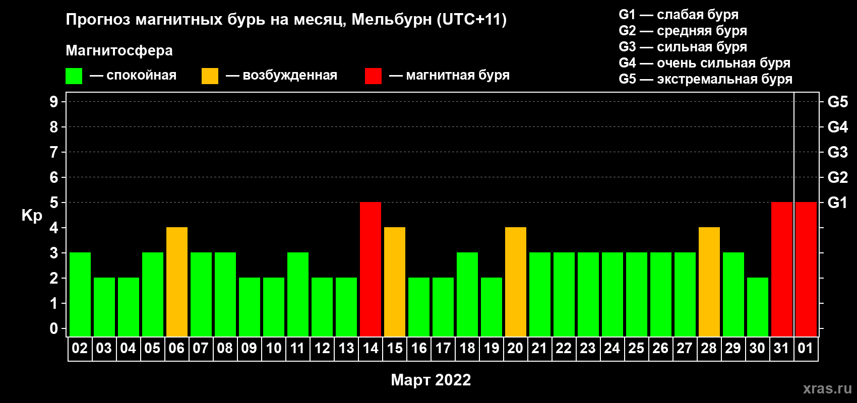 Прогноз максимального суточного геомагнитного индекса Kp на <b>1 месяц</b> (31 день) <b>с 02 марта по 01 апреля 2022 г</b>