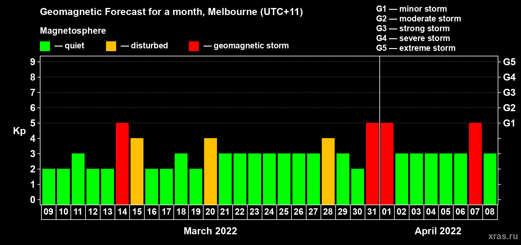 Forecast of the daily maximal value of geomagnetic index Kp for <b>1 month</b> (31 days) <b>from Mar 09, 2022 to Apr 08, 2022</b>