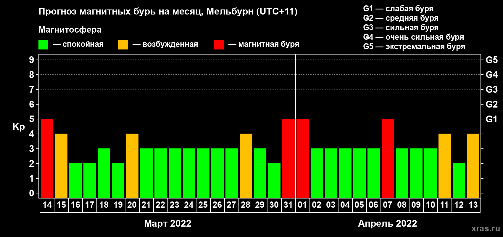 Прогноз максимального суточного геомагнитного индекса Kp на <b>1 месяц</b> (31 день) <b>с 14 марта по 13 апреля 2022 г</b>