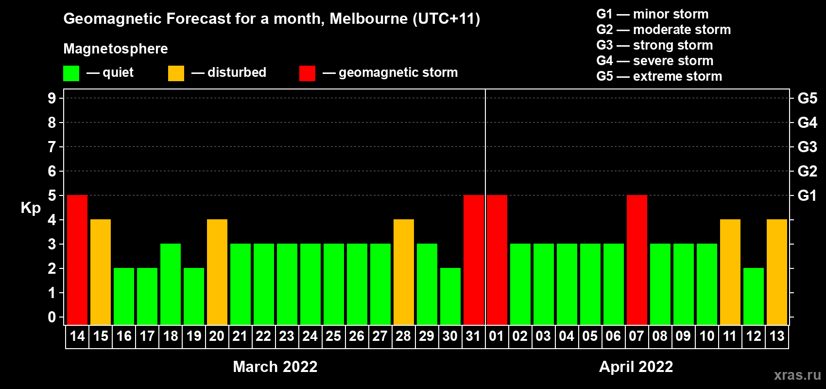 Forecast of the daily maximal value of geomagnetic index Kp for <b>1 month</b> (31 days) <b>from Mar 14, 2022 to Apr 13, 2022</b>