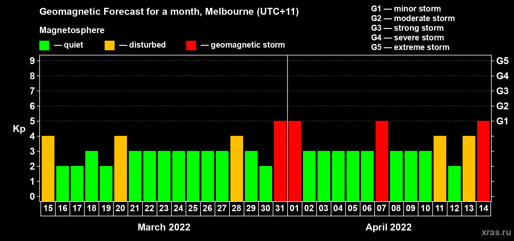 Forecast of the daily maximal value of geomagnetic index Kp for <b>1 month</b> (31 days) <b>from Mar 15, 2022 to Apr 14, 2022</b>