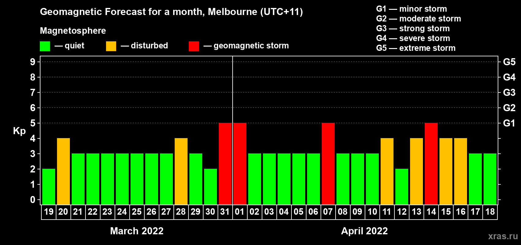 Forecast of the daily maximal value of geomagnetic index Kp for <b>1 month</b> (31 days) <b>from Mar 19, 2022 to Apr 18, 2022</b>