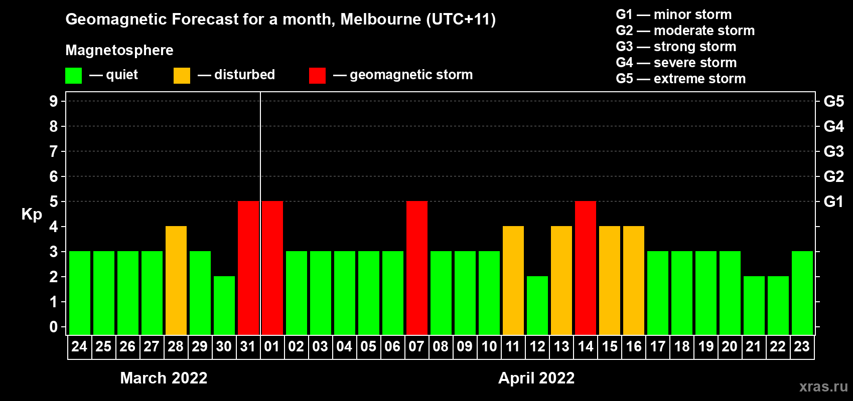 Forecast of the daily maximal value of geomagnetic index Kp for <b>1 month</b> (31 days) <b>from Mar 24, 2022 to Apr 23, 2022</b>
