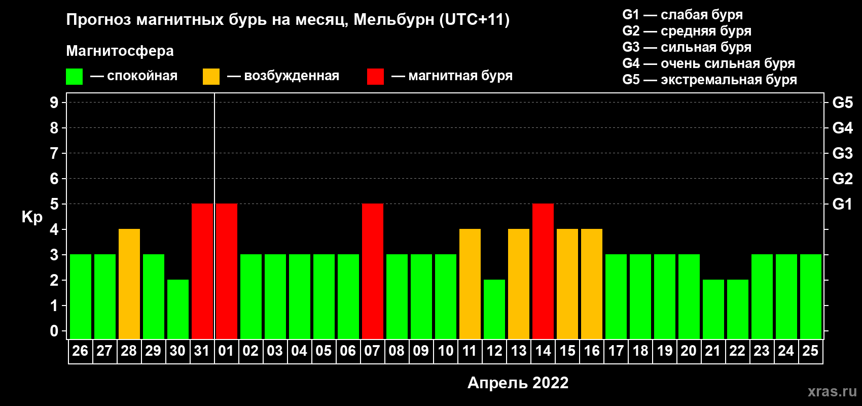 Прогноз максимального суточного геомагнитного индекса Kp на <b>1 месяц</b> (31 день) <b>с 26 марта по 25 апреля 2022 г</b>