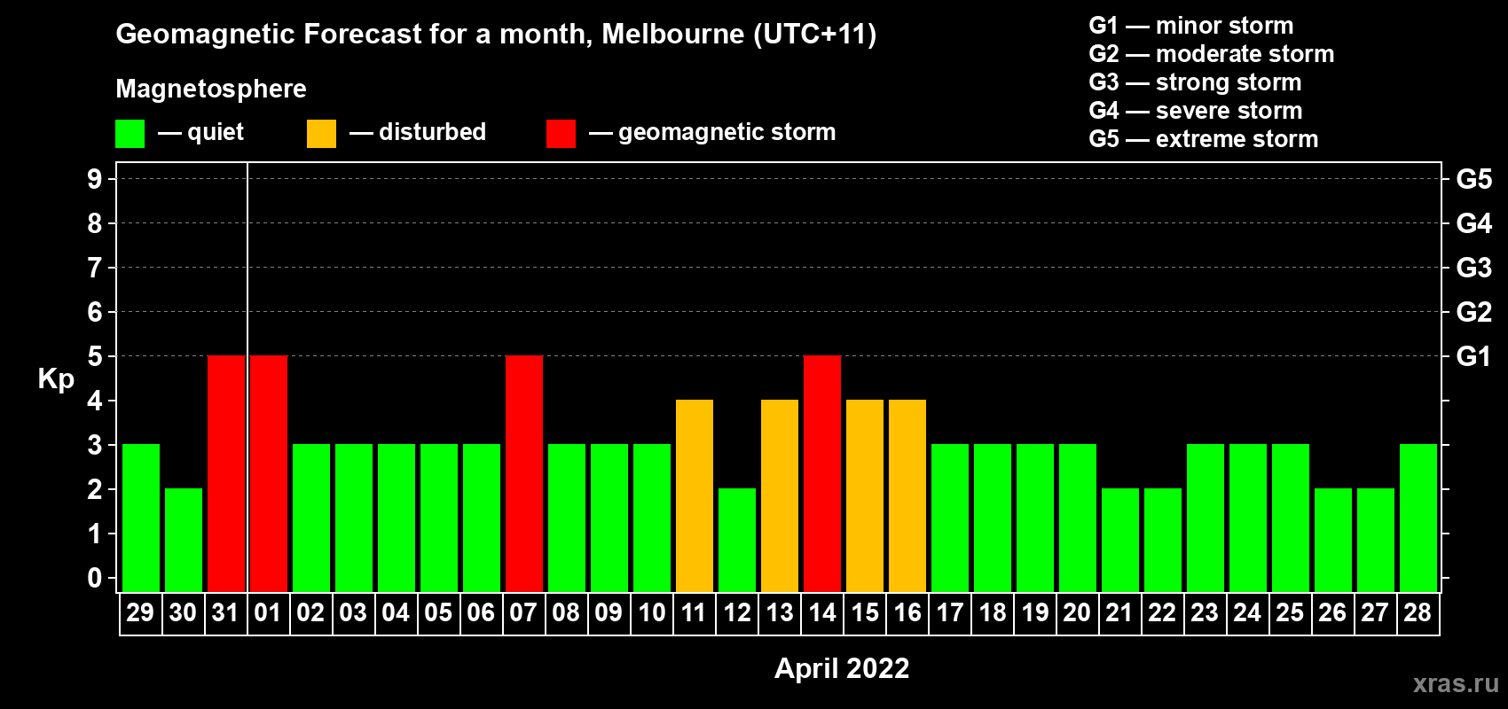 Forecast of the daily maximal value of geomagnetic index Kp for <b>1 month</b> (31 days) <b>from Mar 29, 2022 to Apr 28, 2022</b>