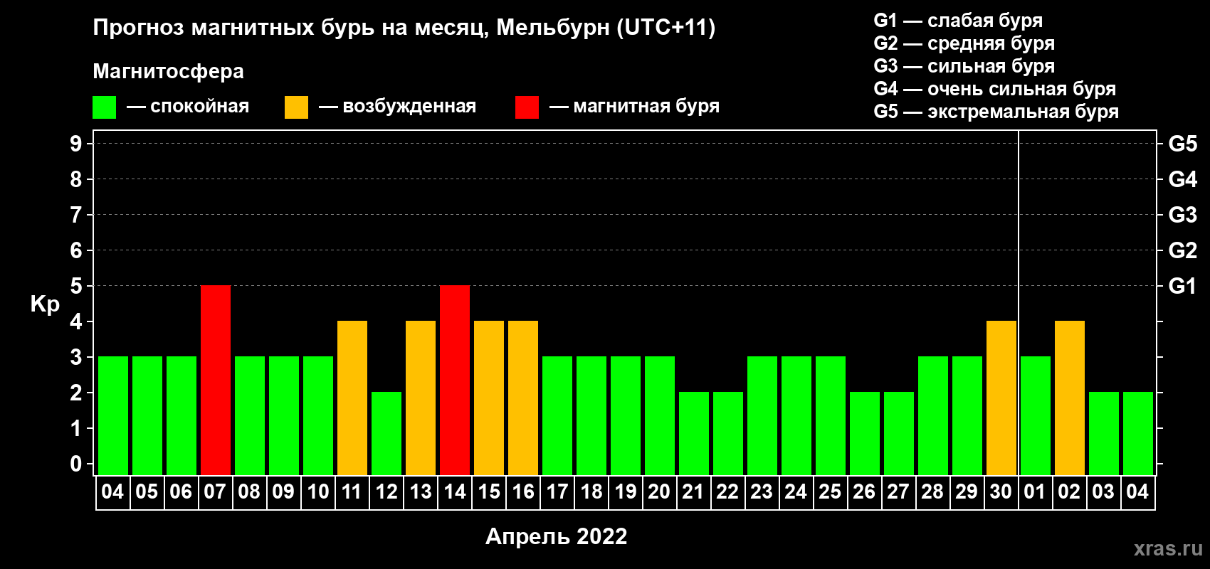Прогноз максимального суточного геомагнитного индекса Kp на <b>1 месяц</b> (31 день) <b>с 04 апреля по 04 мая 2022 г</b>