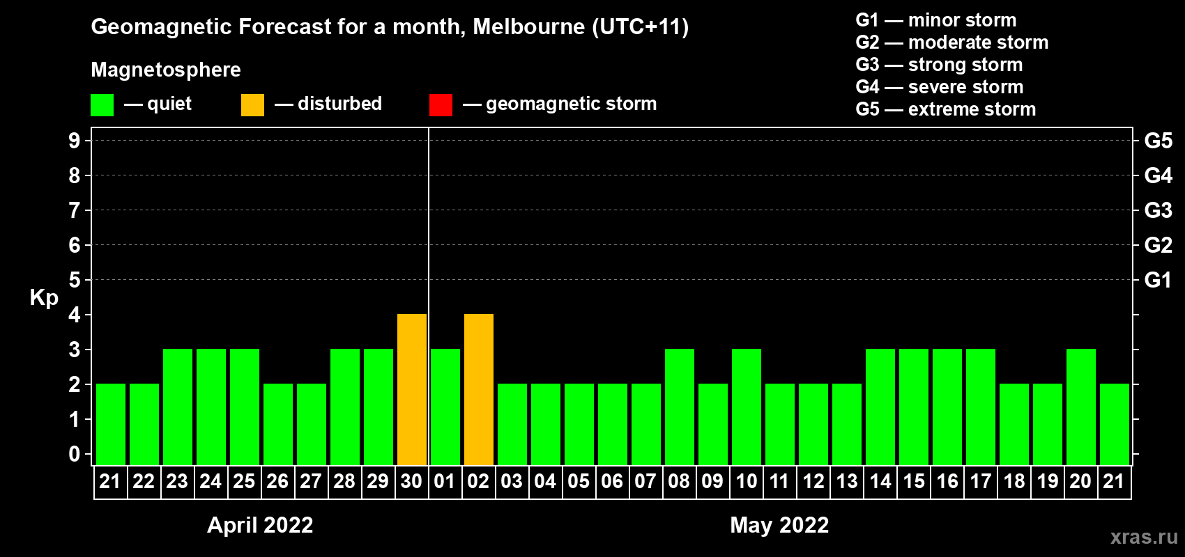 Forecast of the daily maximal value of geomagnetic index Kp for <b>1 month</b> (31 days) <b>from Apr 21, 2022 to May 21, 2022</b>