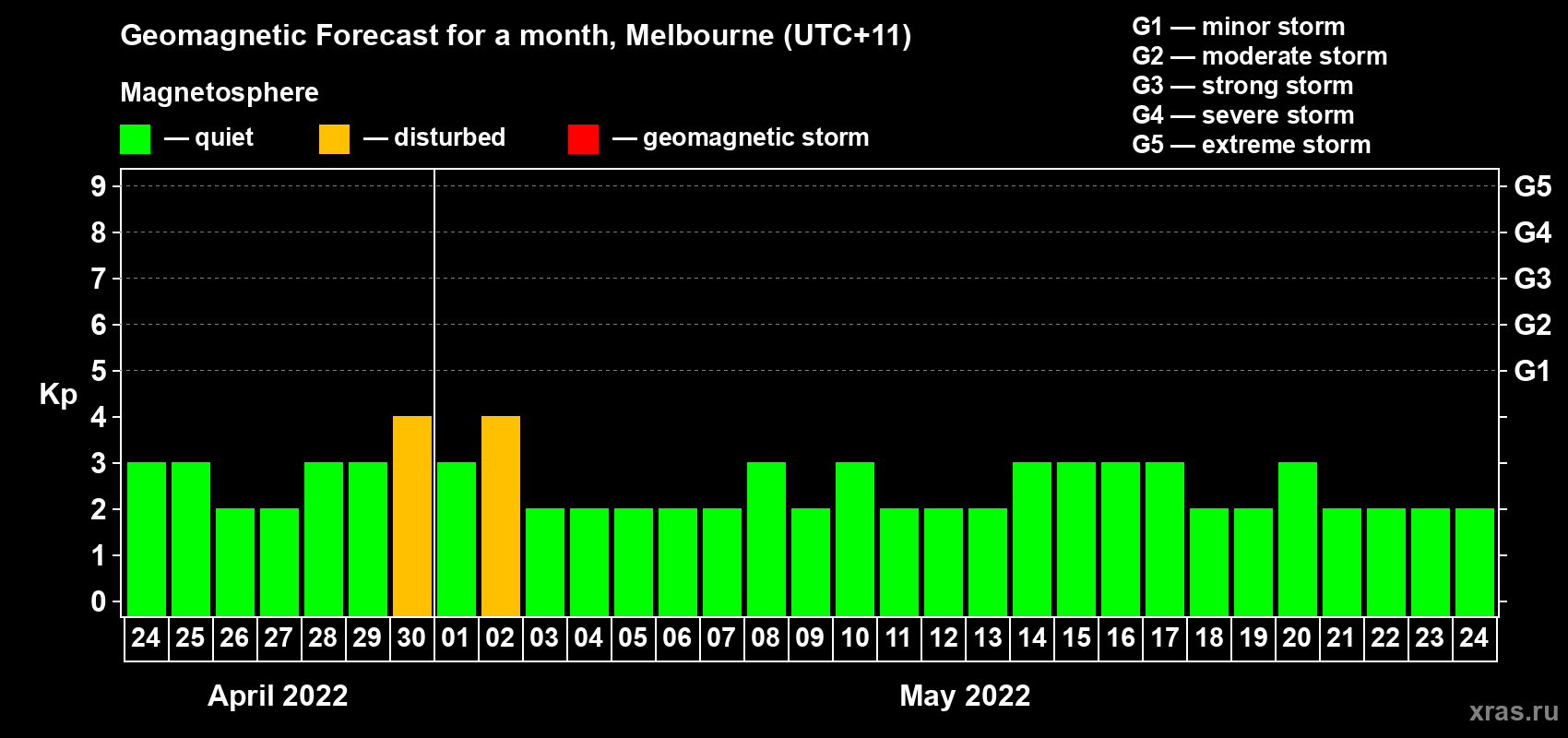 Forecast of the daily maximal value of geomagnetic index Kp for <b>1 month</b> (31 days) <b>from Apr 24, 2022 to May 24, 2022</b>
