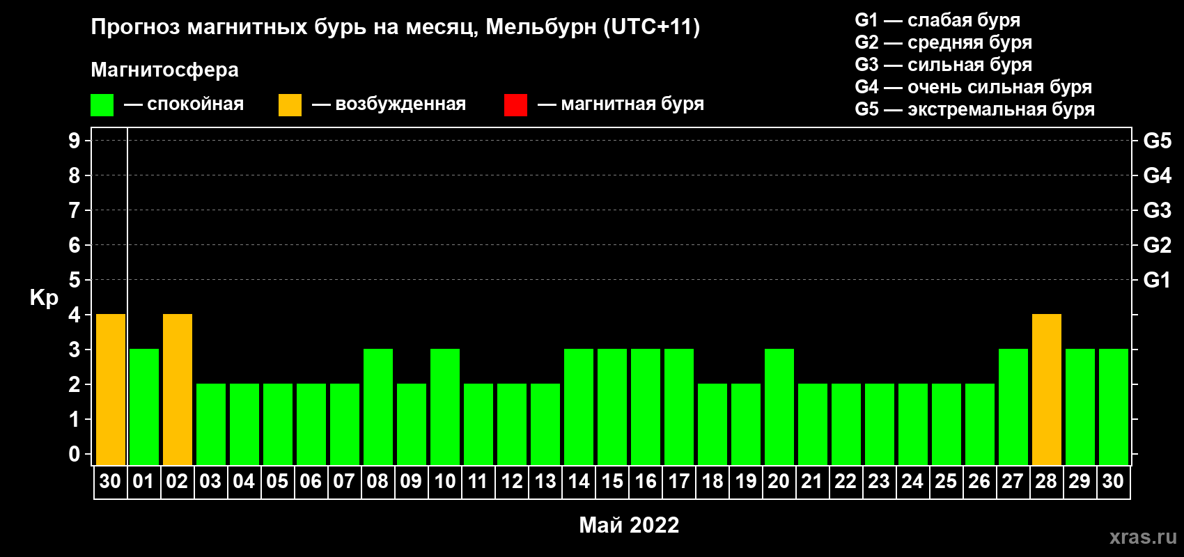 Прогноз максимального суточного геомагнитного индекса Kp на <b>1 месяц</b> (31 день) <b>с 30 апреля по 30 мая 2022 г</b>