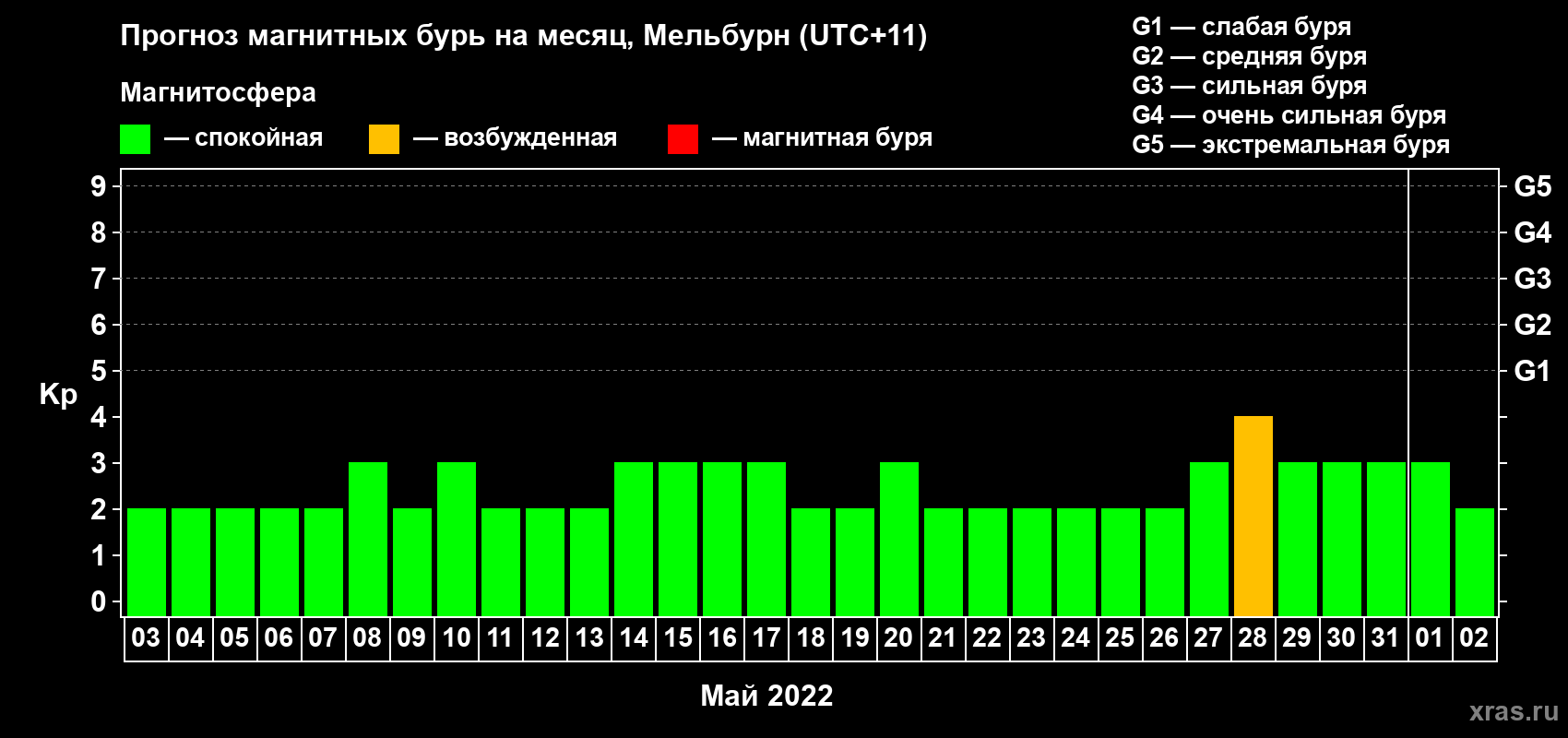 Прогноз максимального суточного геомагнитного индекса Kp на <b>1 месяц</b> (31 день) <b>с 03 мая по 02 июня 2022 г</b>