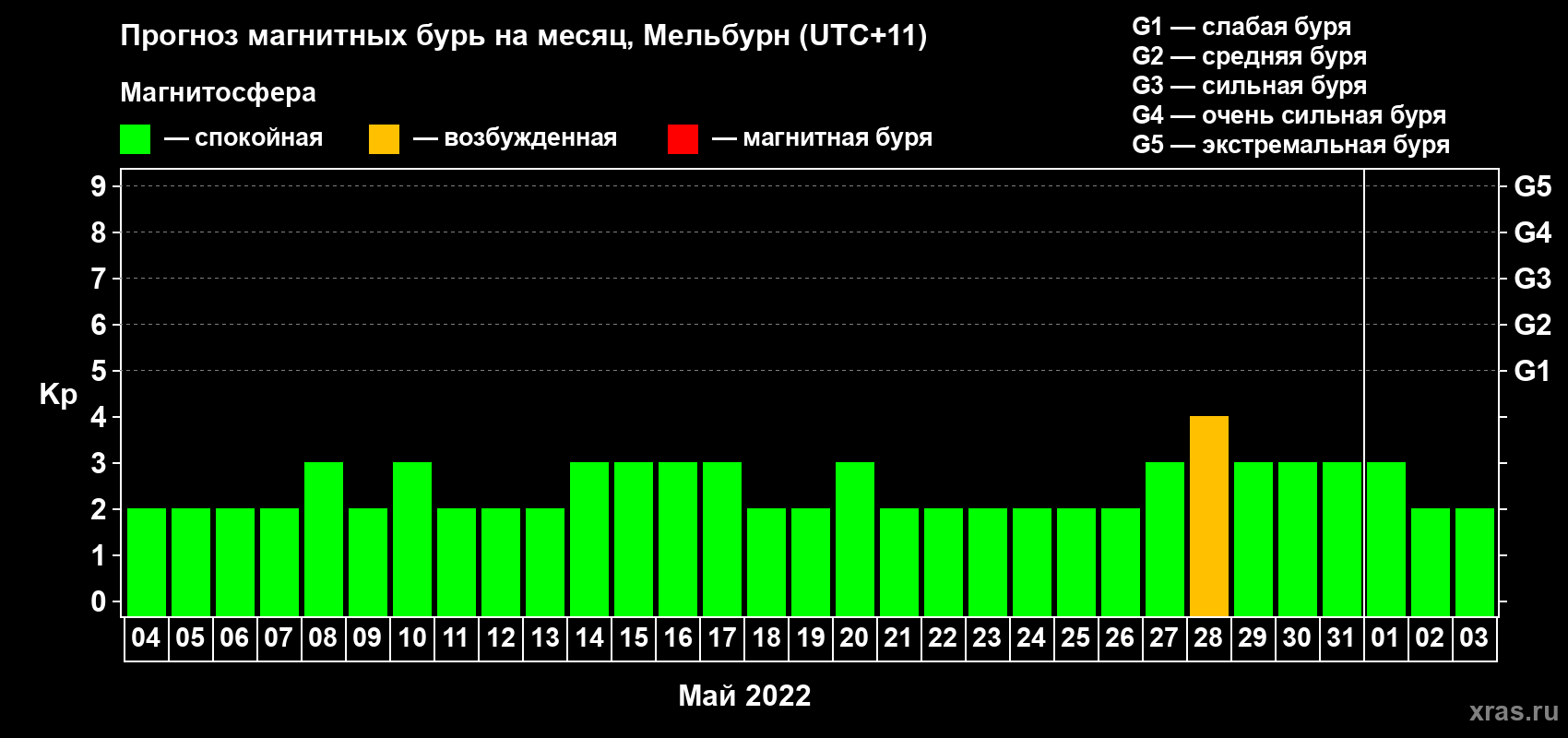 Прогноз максимального суточного геомагнитного индекса Kp на <b>1 месяц</b> (31 день) <b>с 04 мая по 03 июня 2022 г</b>