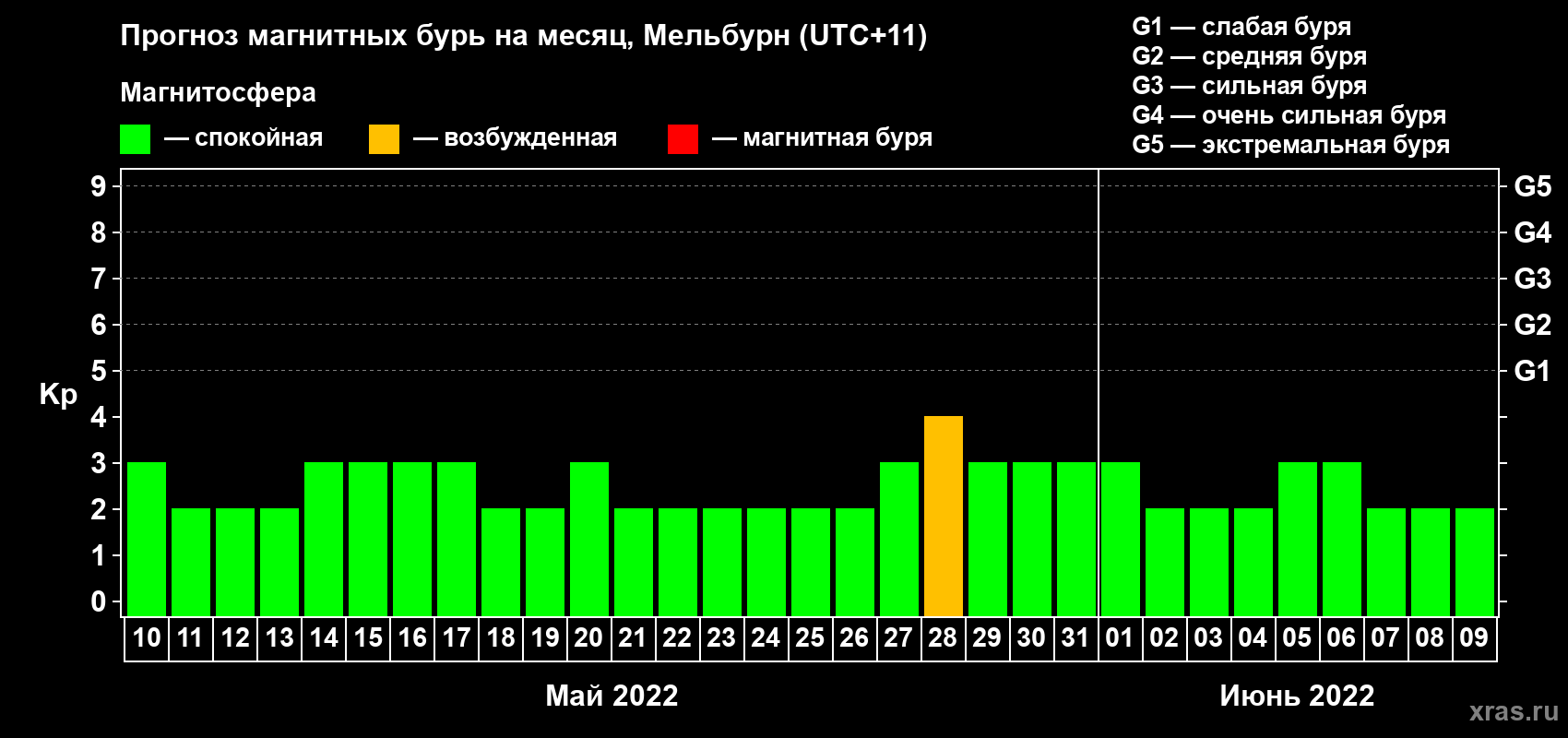 Прогноз максимального суточного геомагнитного индекса Kp на <b>1 месяц</b> (31 день) <b>с 10 мая по 09 июня 2022 г</b>