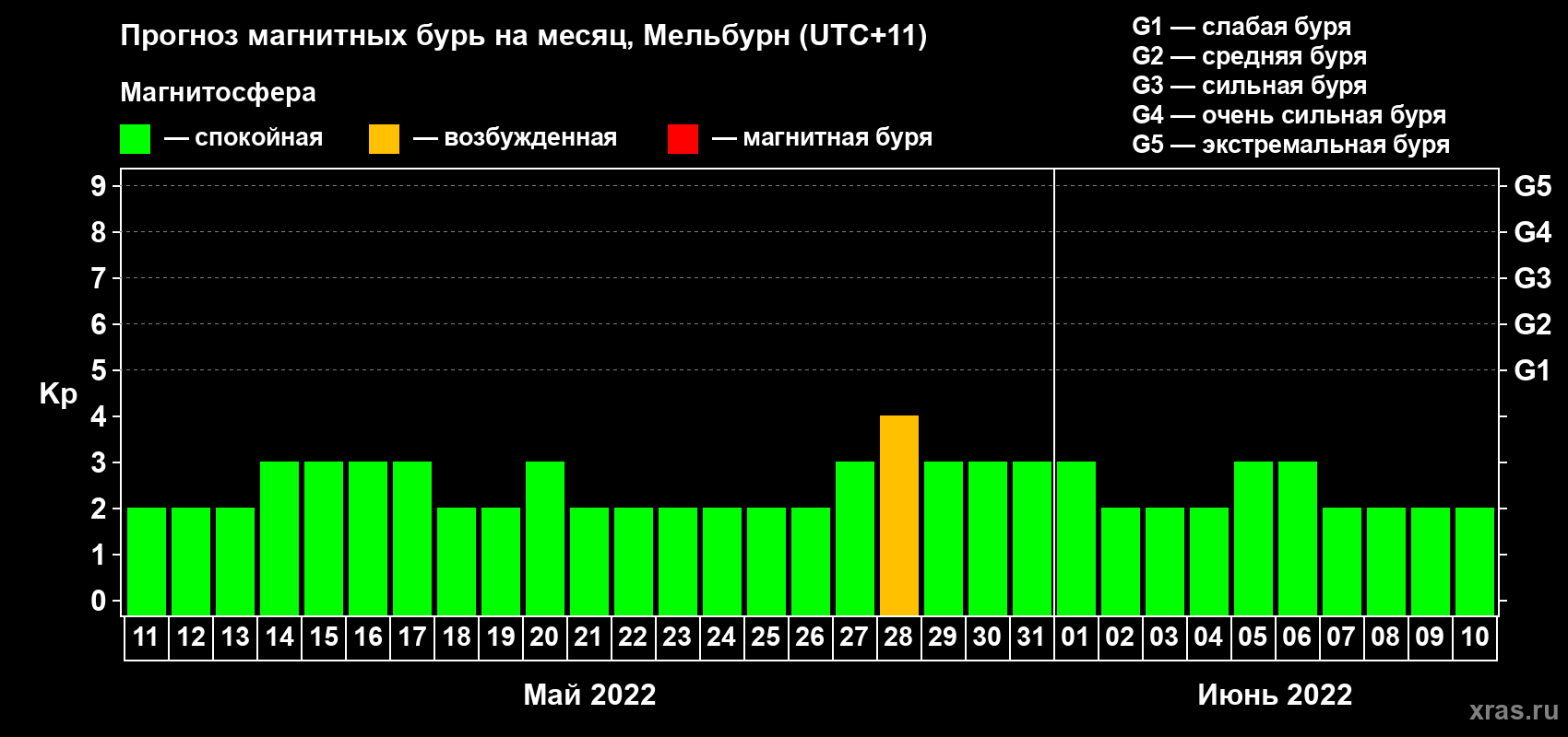 Прогноз максимального суточного геомагнитного индекса Kp на <b>1 месяц</b> (31 день) <b>с 11 мая по 10 июня 2022 г</b>