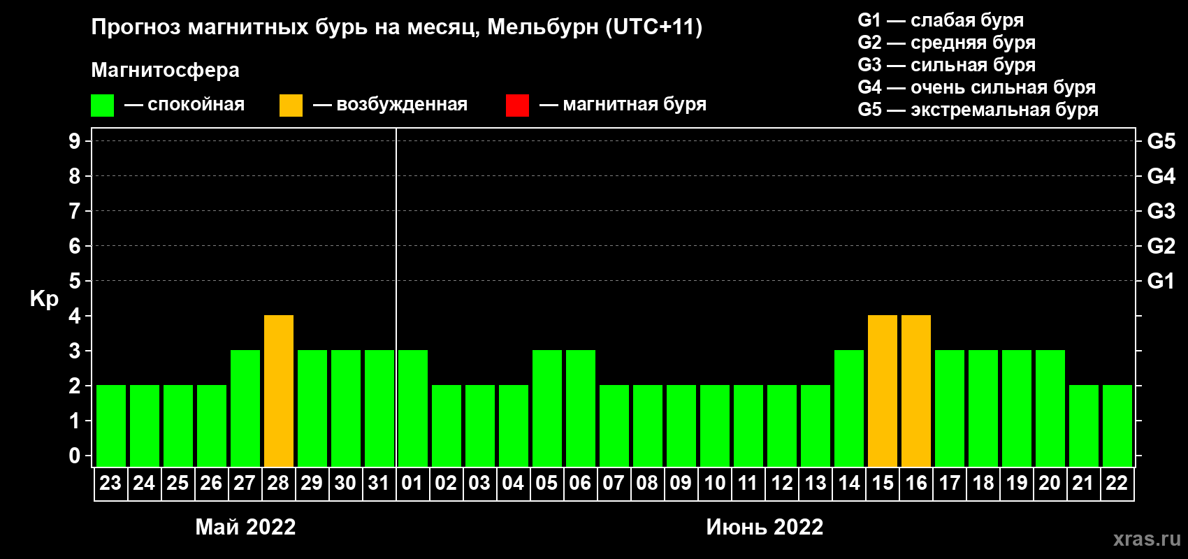 Прогноз максимального суточного геомагнитного индекса Kp на <b>1 месяц</b> (31 день) <b>с 23 мая по 22 июня 2022 г</b>