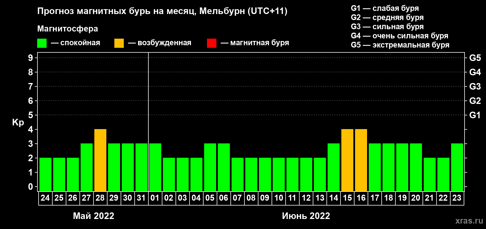Прогноз максимального суточного геомагнитного индекса Kp на <b>1 месяц</b> (31 день) <b>с 24 мая по 23 июня 2022 г</b>