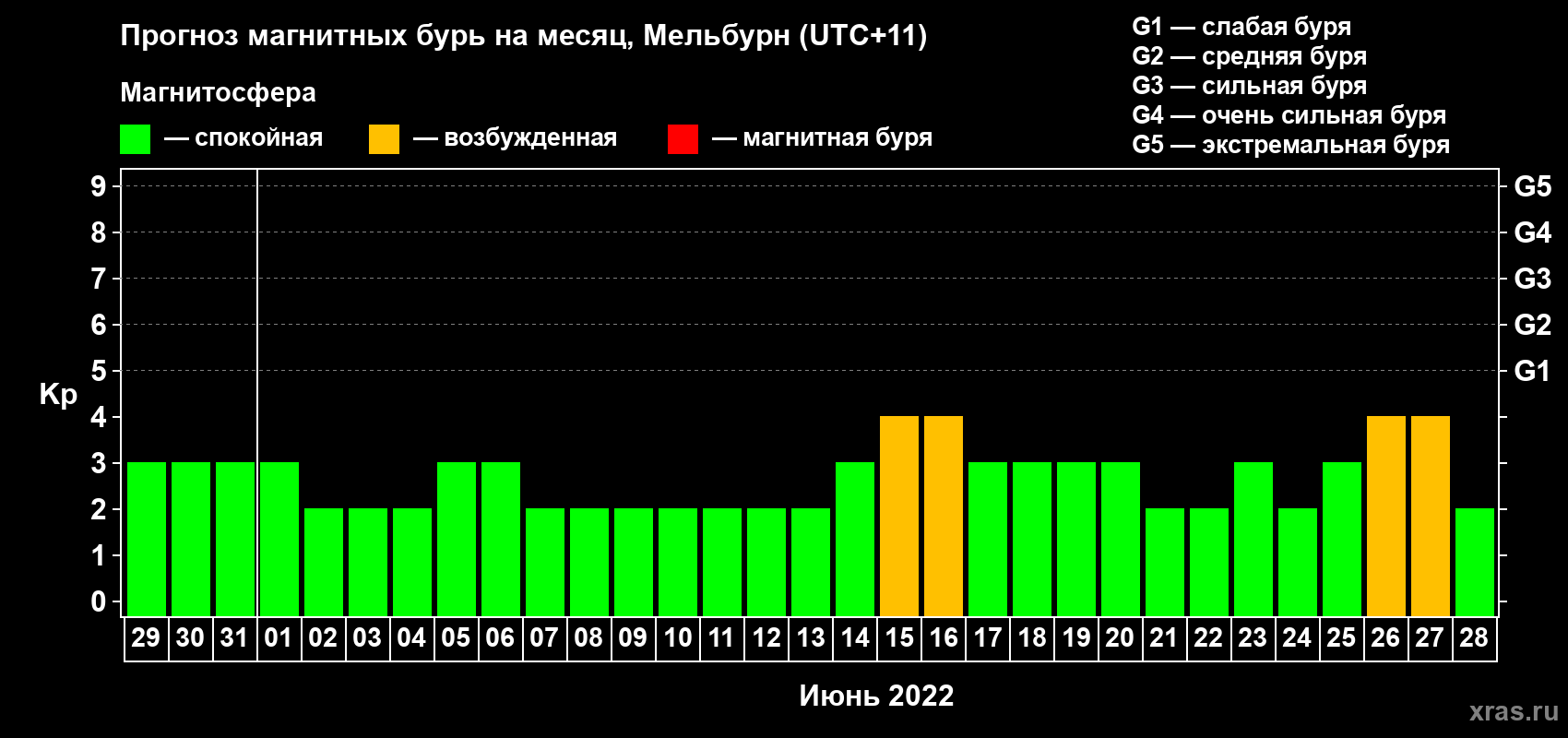 Прогноз максимального суточного геомагнитного индекса Kp на <b>1 месяц</b> (31 день) <b>с 29 мая по 28 июня 2022 г</b>